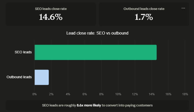graph showing seo vs outbound